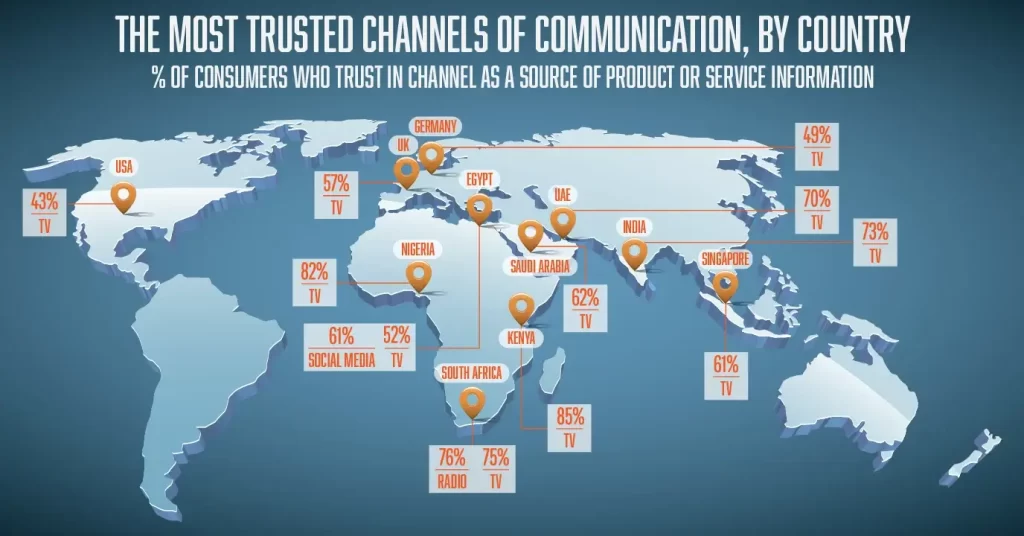 Traditional Channels of Communication