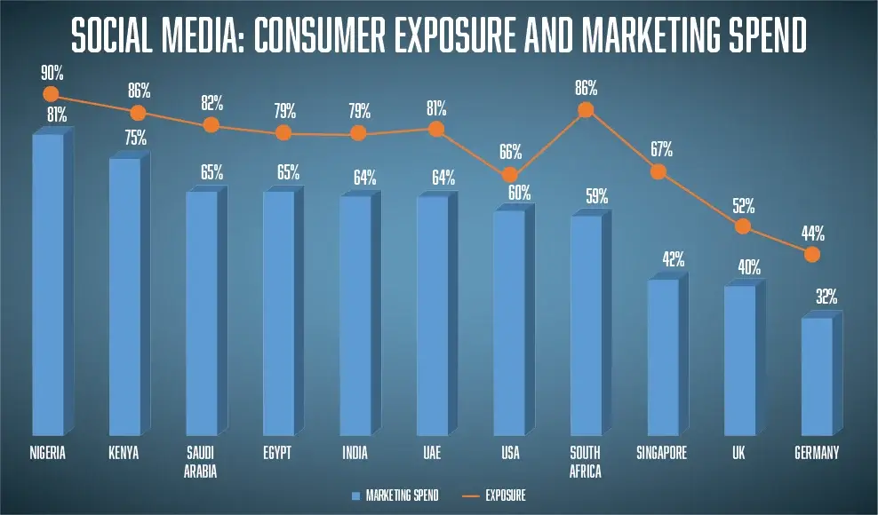 Usage of Social Media Is Driven by Marketing