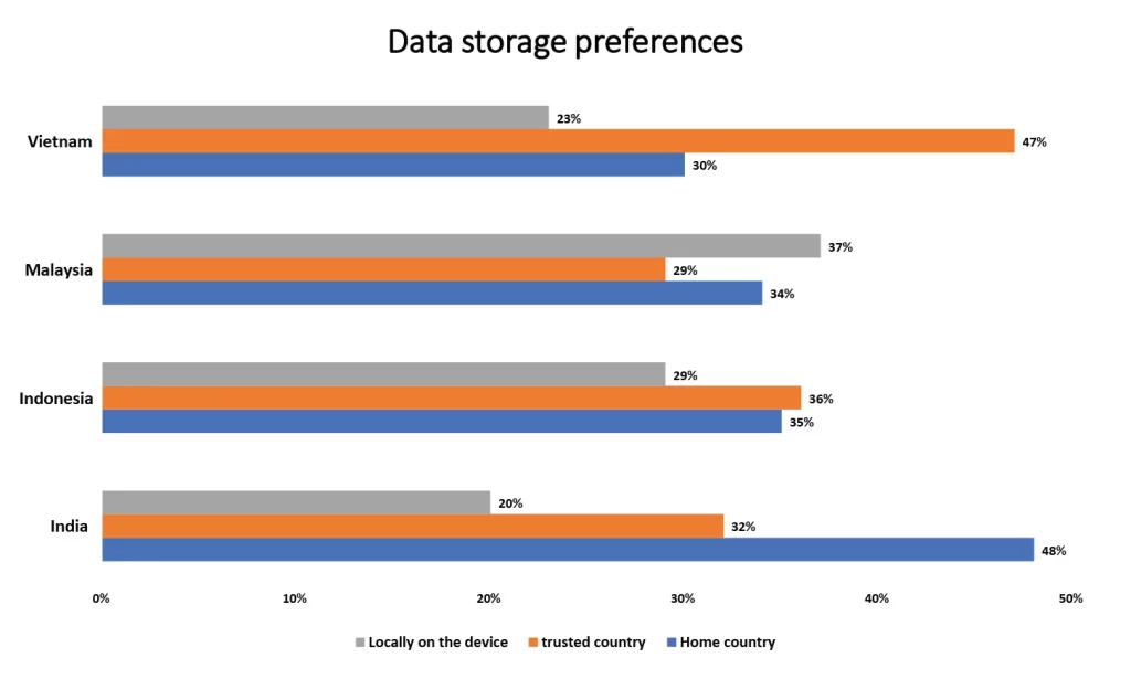 Smart Home Devices Data Storage Preferences