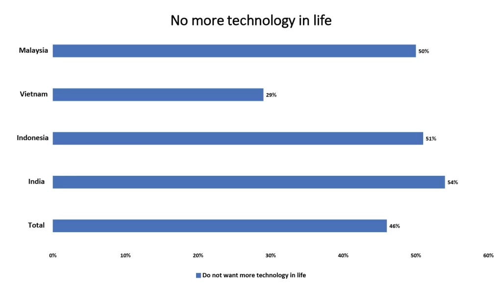 Smart Home Devices Technology Life