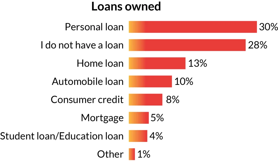South African Finance Behavior