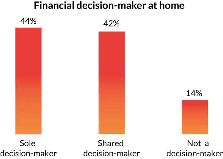 African Finance Behavior