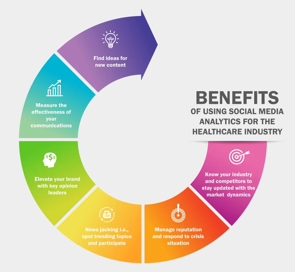 Benefits of Social Media Analytics in Healthcare