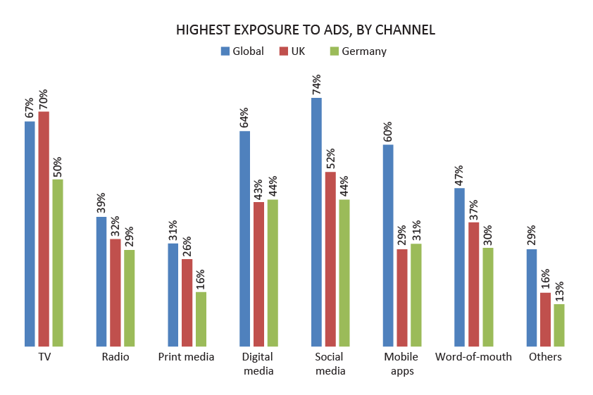 Highest exposure to ads
