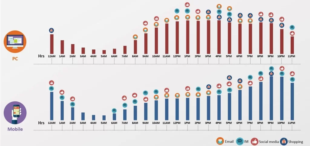 Online activity by hour