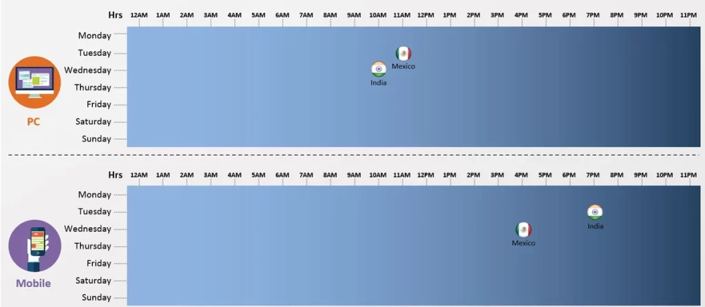 Online Activity Over The Day