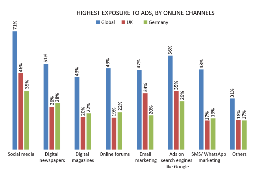 Online ad exposure