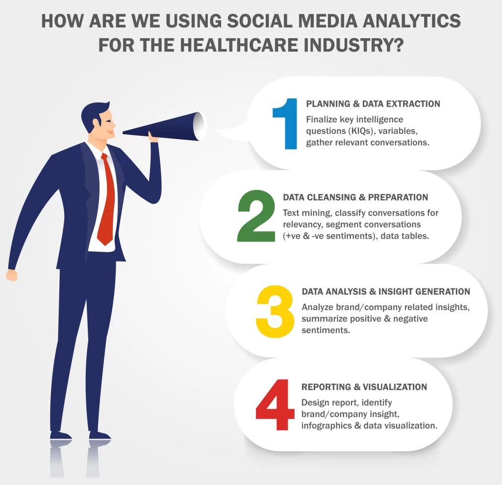 Using Social Media Analytics