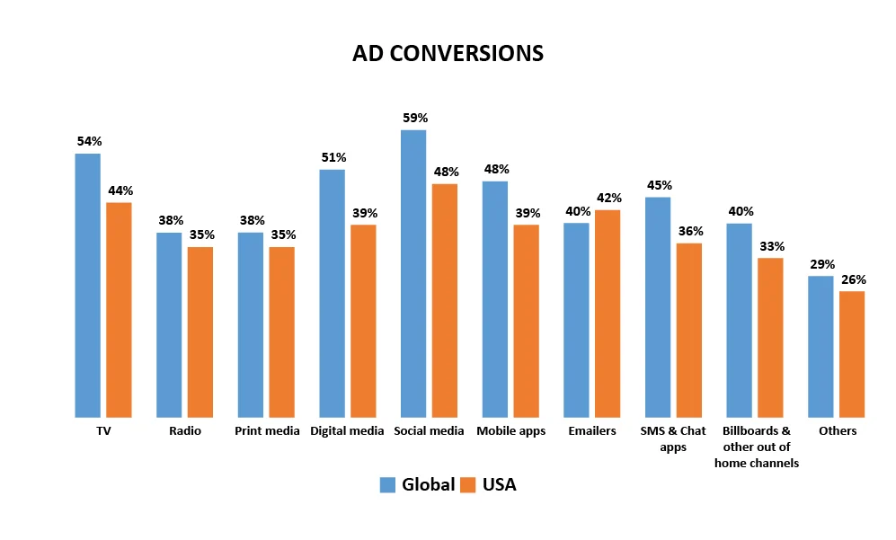 Ad Conversions