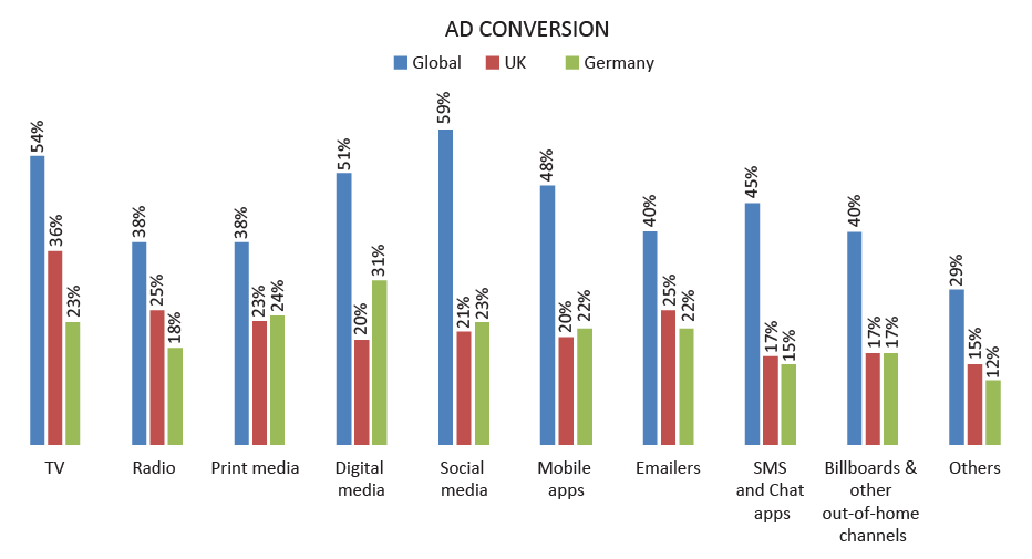 ad conversion