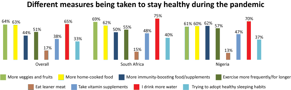 africa-ME-life-after-lockdown-health-graph