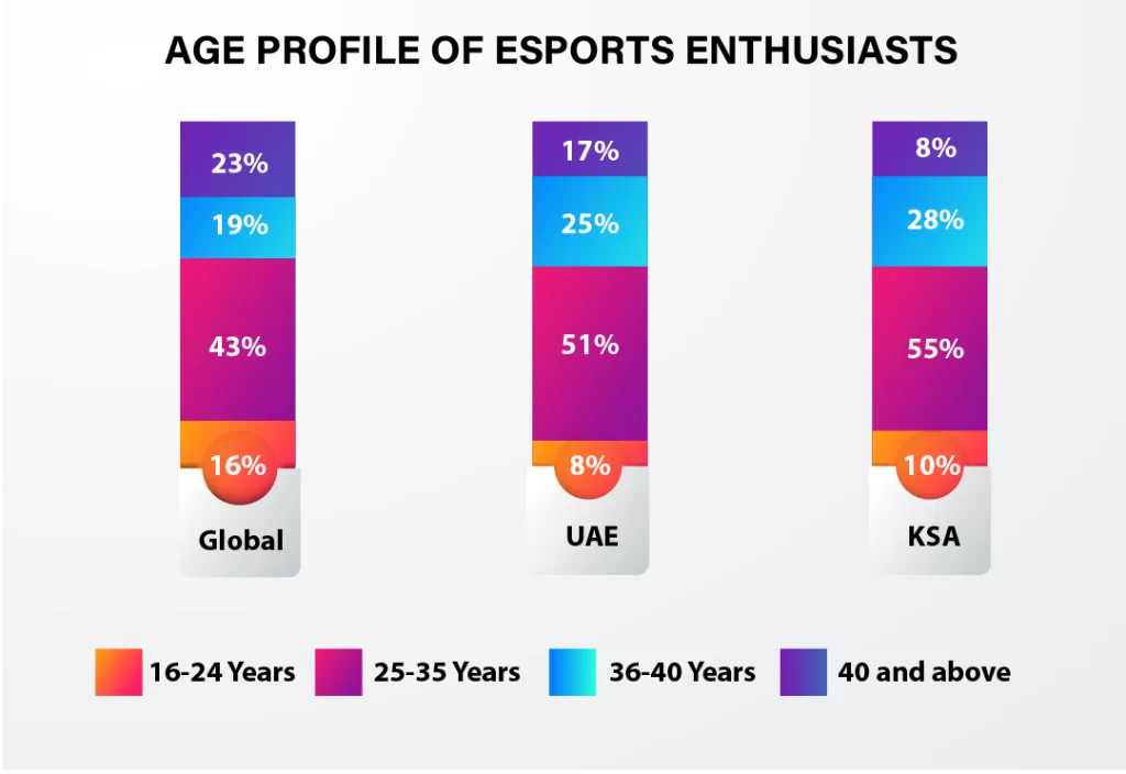 Age Bracket for eSports Enthusiasts Age Bracket for eSports Enthusiasts