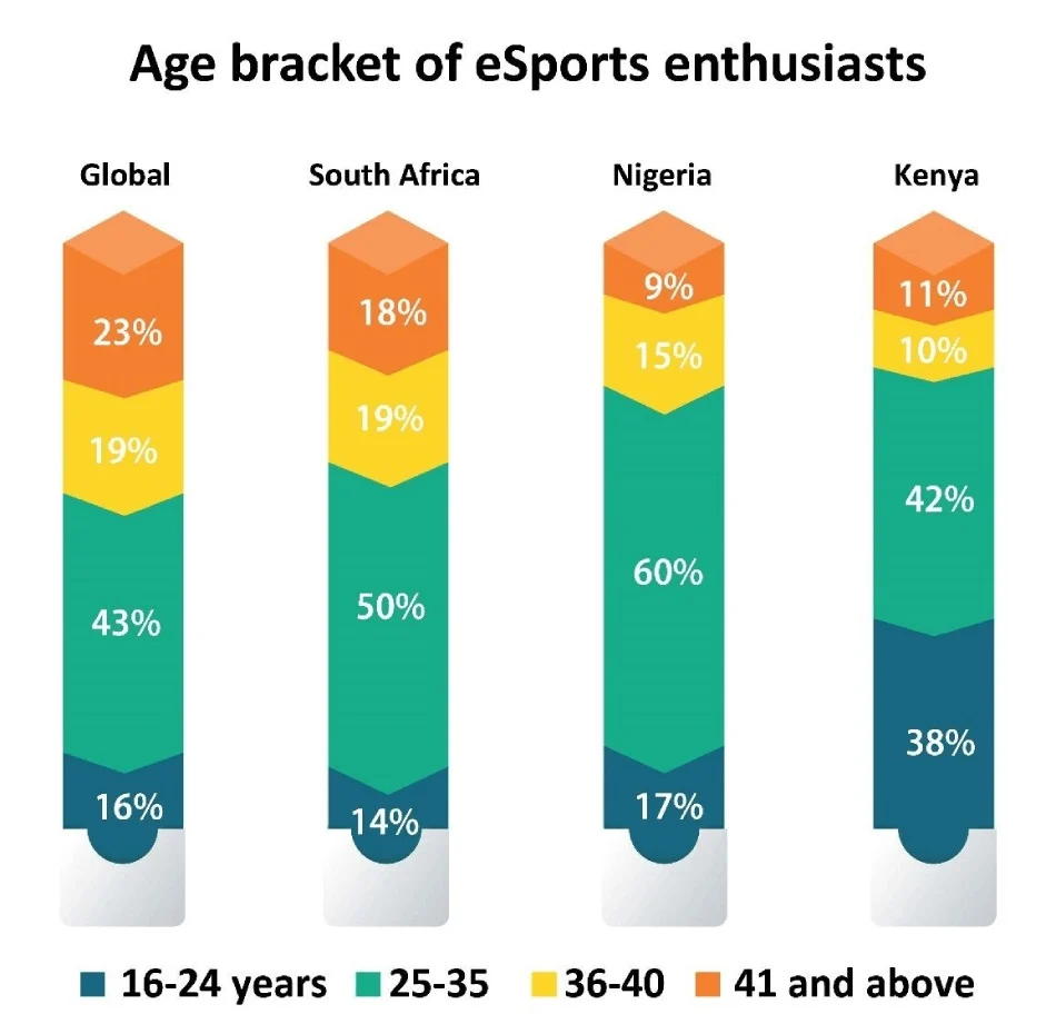 Age Bracket of eSports Enthusiasts