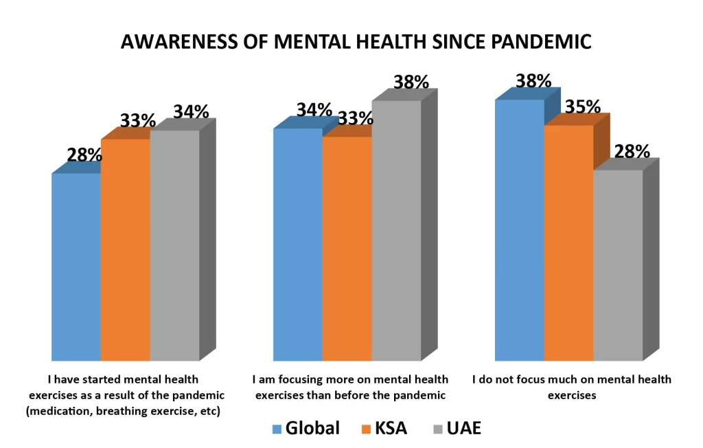 Awareness of Mental Health Since Pandemic