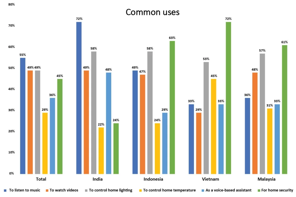 Smart Home Devices Uses