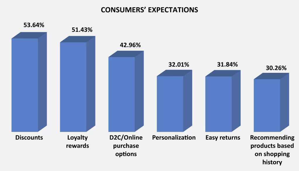 Consumer Expectations on Online Shopping