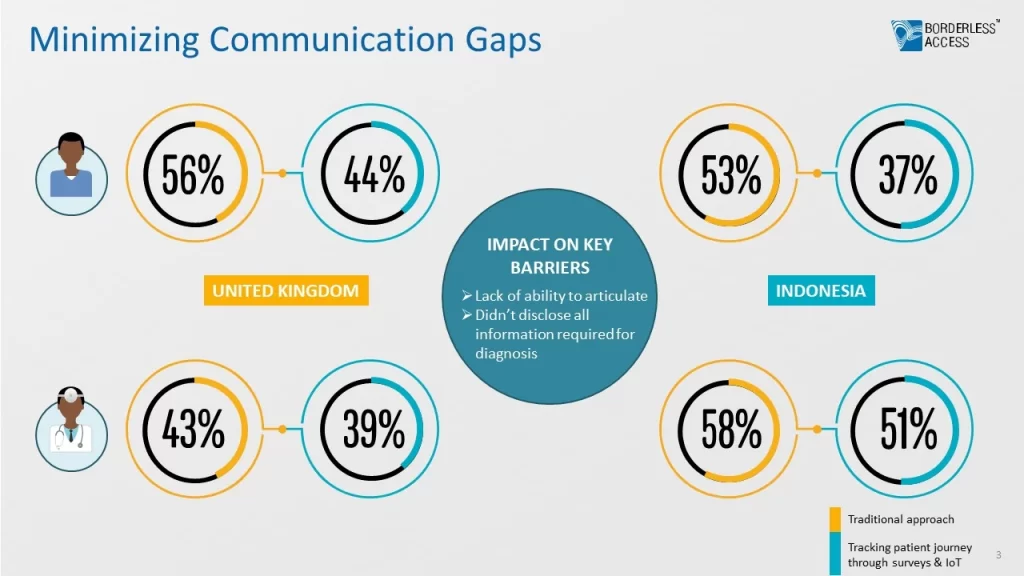Doctor-Patient Communication Gap