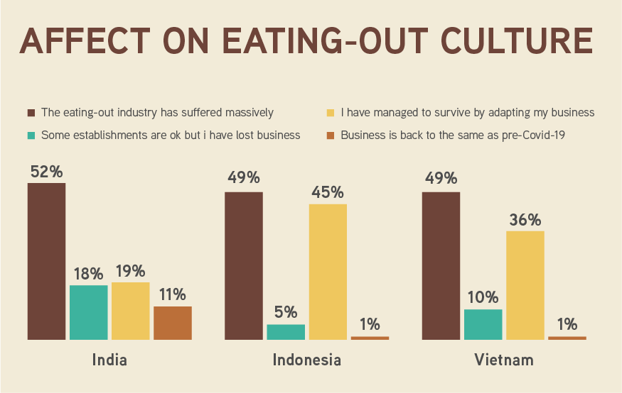 Effect on Eating Out Culture in Pandemic