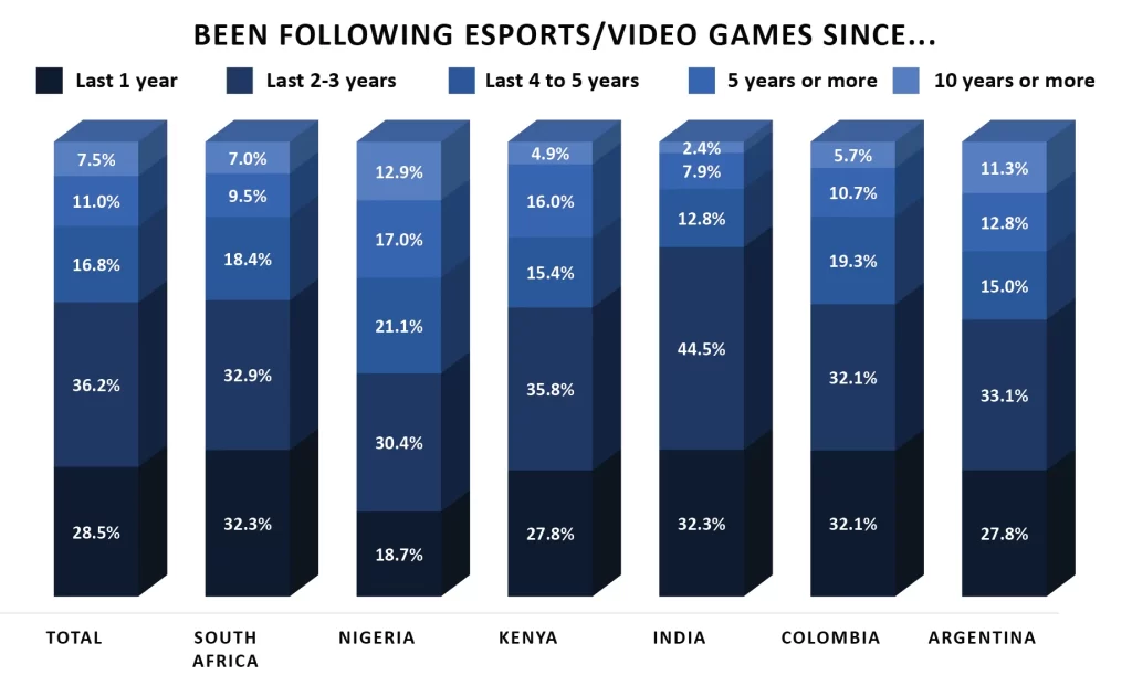 eSports Viewership Growth Trends eSports Viewership Growth Trends