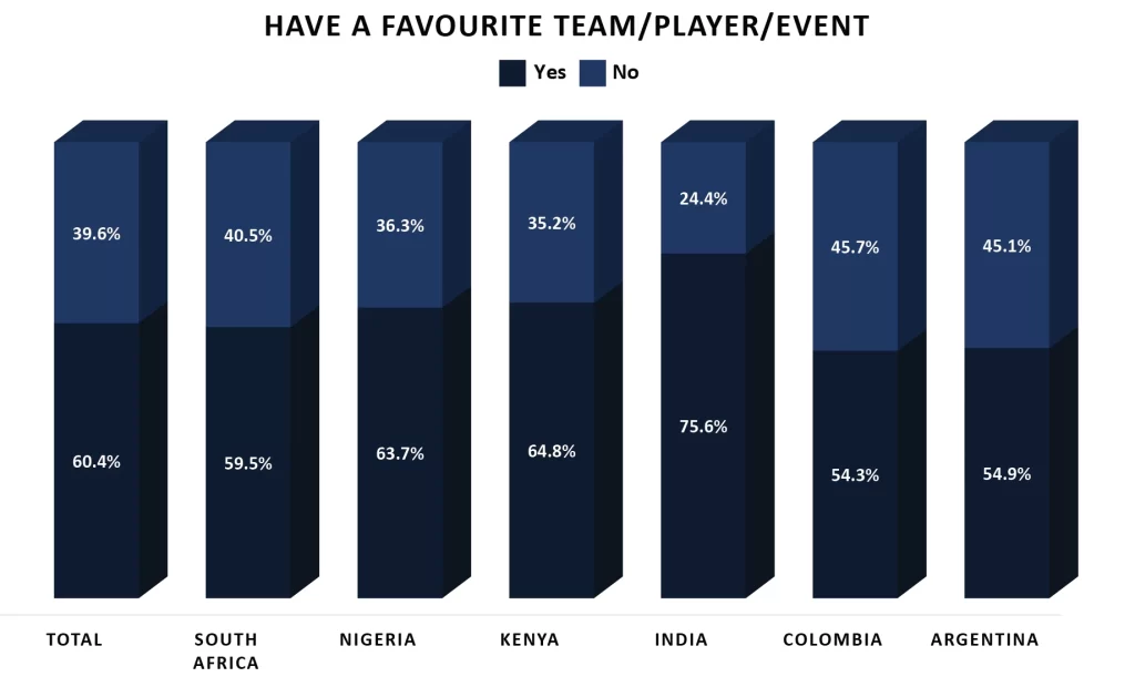 Favourite Team, Player or Event Favourite Team, Player or Event