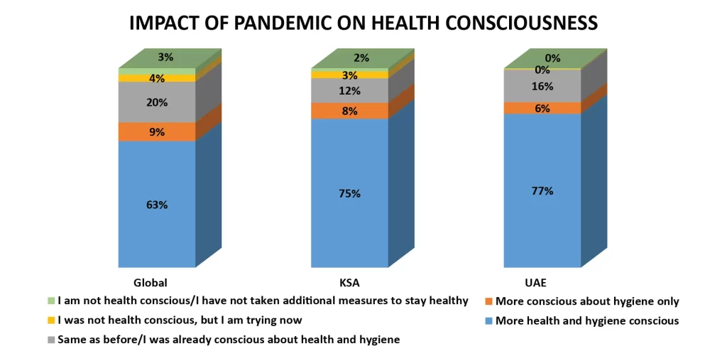Impact of Pandemic on Health and Hygiene Conscious