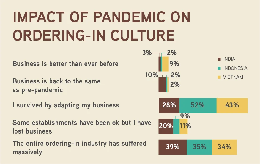 Impact of Pandemic on Ordering in Culture