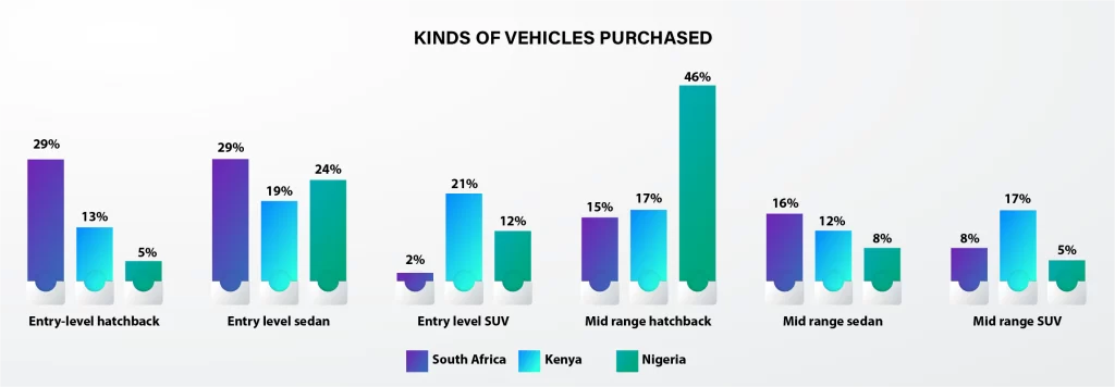 Kinds of Vehicle Purchased in South Africa Kinds of Vehicle Purchased in South Africa