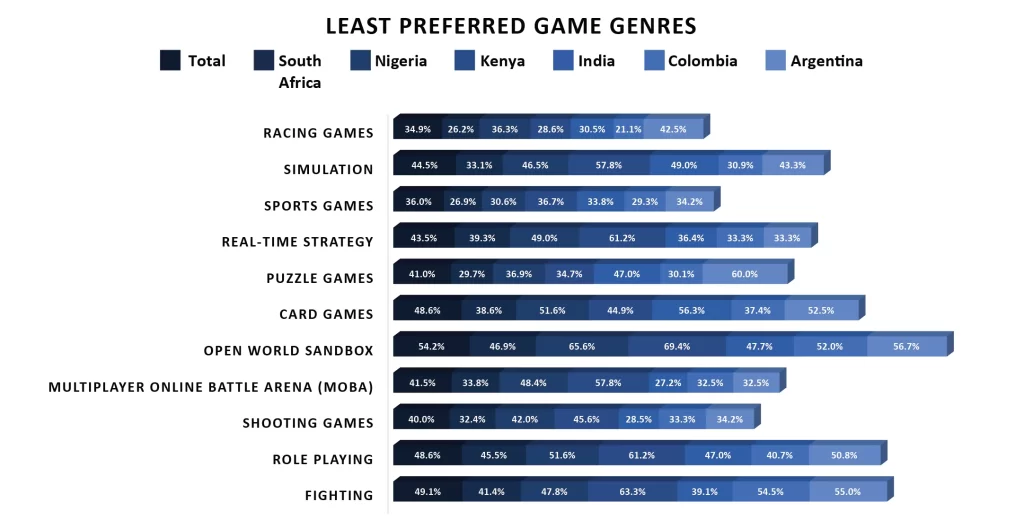 Last Preferred Game Genres Last Preferred Game Genres