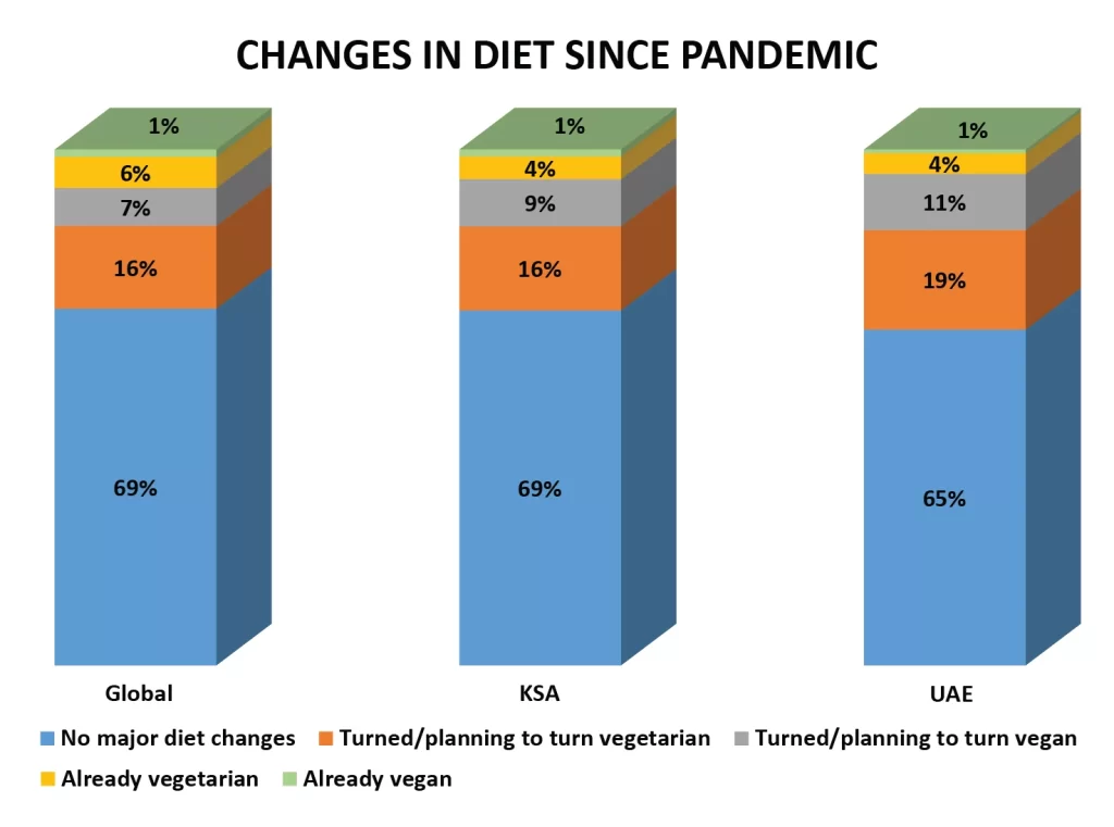 Middle East Changes in Diet Since Pandemic