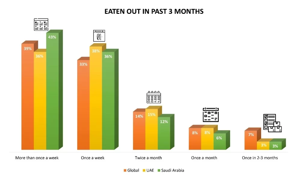 Middle-East Restaurants Eaten Out Post Covid