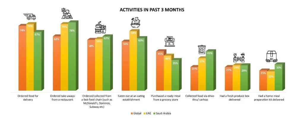Middle-East Restaurants Activities in Past 3 Months
