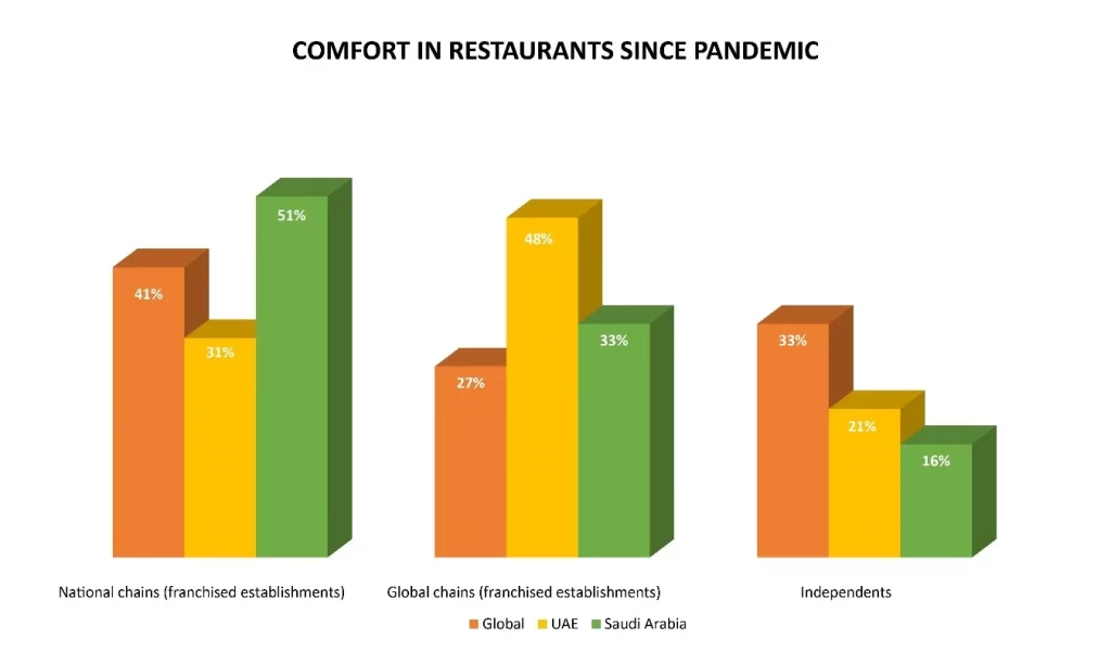 Middle-East Restaurants Comfort After Covid