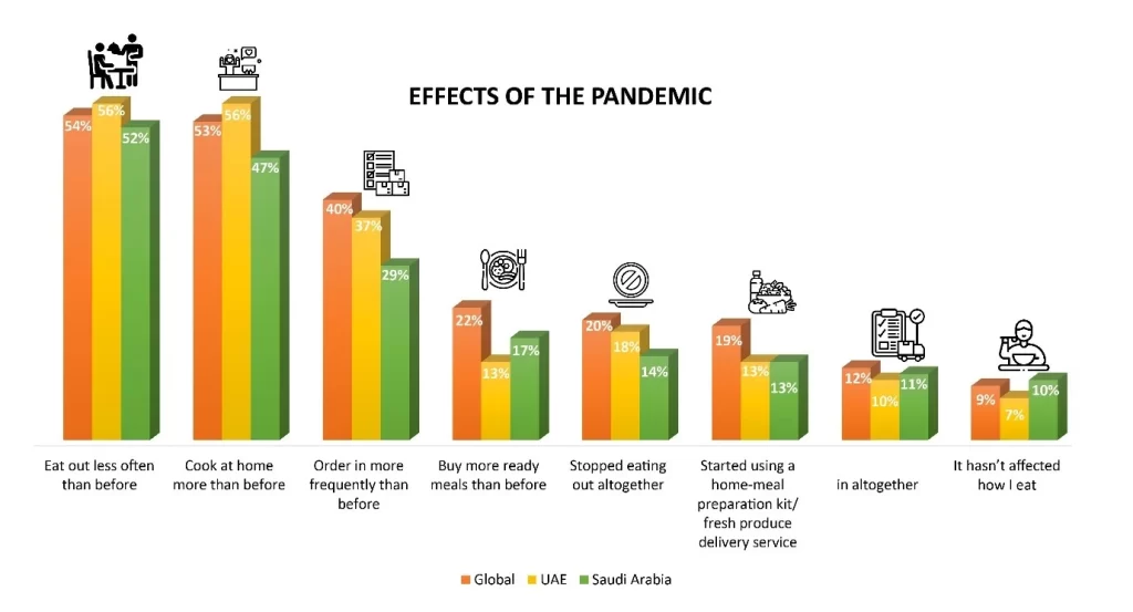 Effect of Pandemic on Middle-East Restaurants