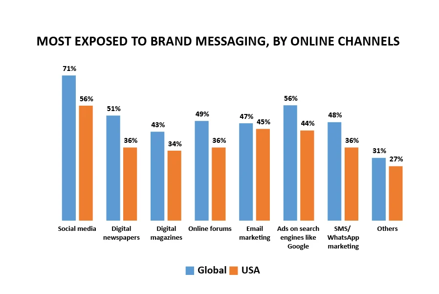 Most Exposed to Brand Messaging By Online Channels