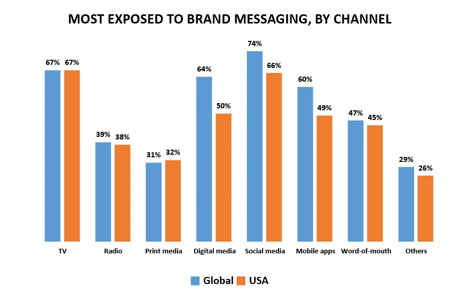 Most Exposed to Brand Messaging By Channel