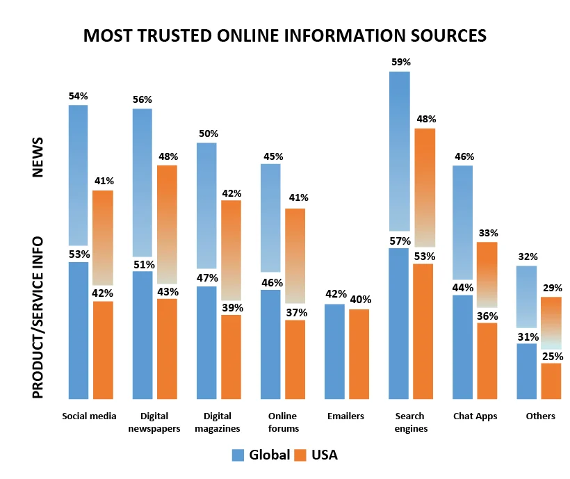 most trusted online information sources