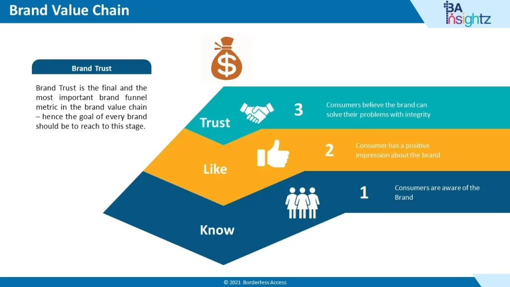 Nigeria Brand Value Chain