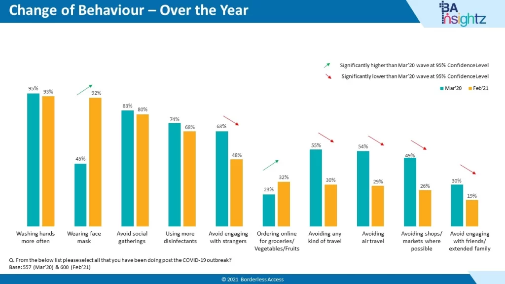 Nigeria Consumer Report - Change in Behaviour Nigeria Consumer Report - Change in Behaviour