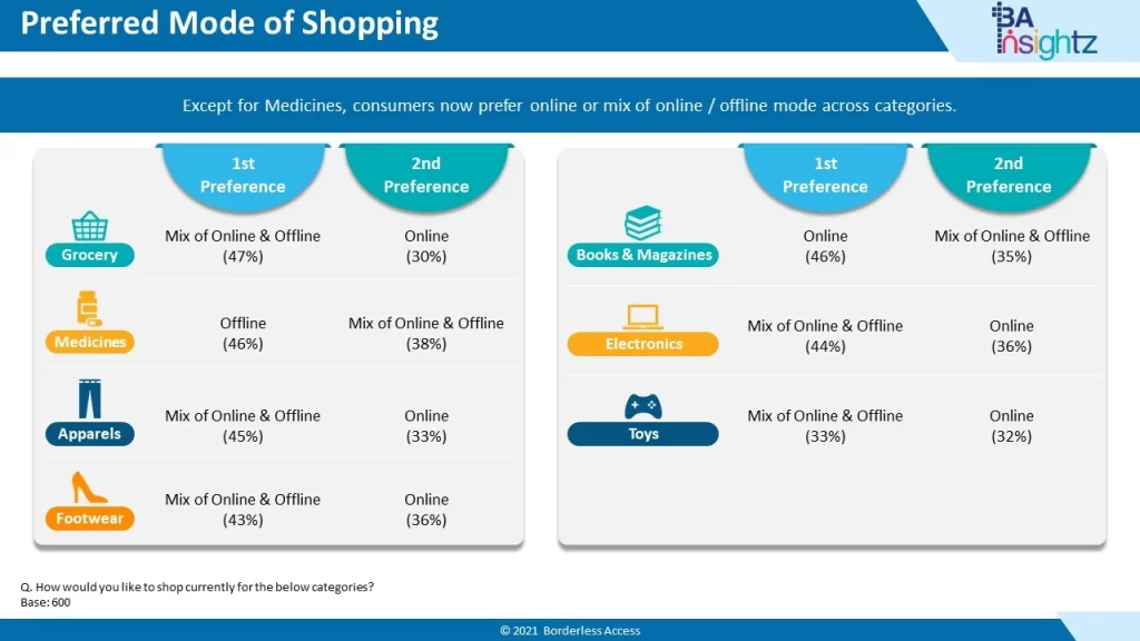 Nigeria Consumer Report - Preferred Mode of Shopping Nigeria Consumer Report - Preferred Mode of Shopping