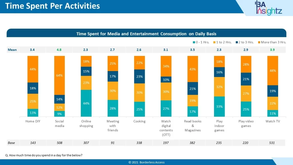 Nigeria Consumer Report - Time Spent per Activity Nigeria Consumer Report - Time Spent per Activity