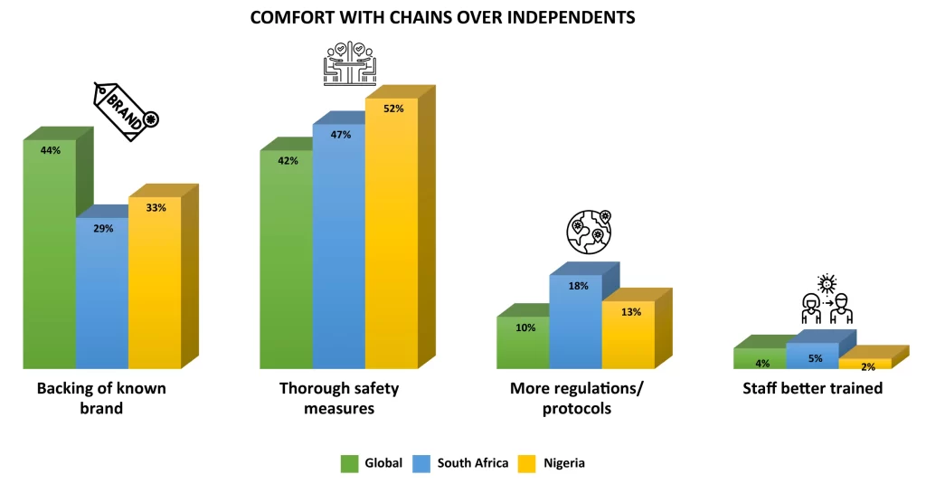 consumers-feel-that-chains-follow-covid-19-protocols-better-than-independent-restaurants