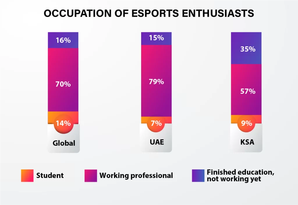 Occupation of eSports Enthusiasts Occupation of eSports Enthusiasts