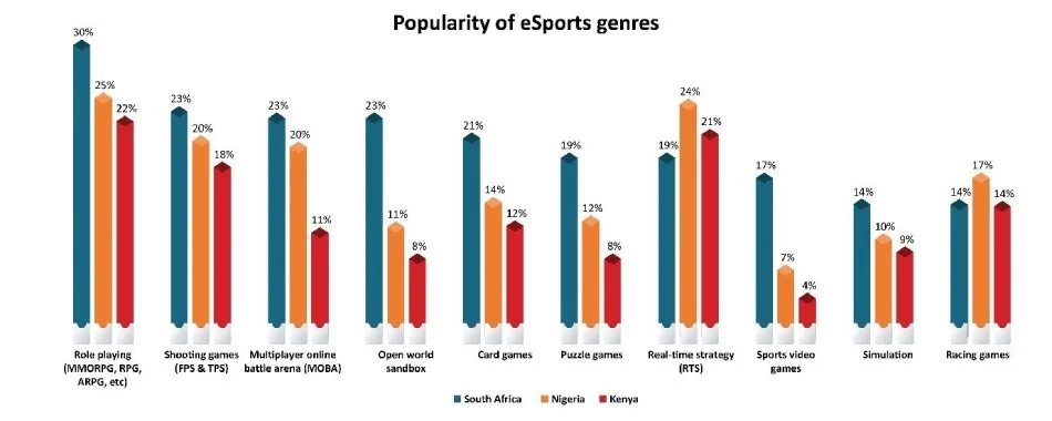 Popularity of eSports Genres