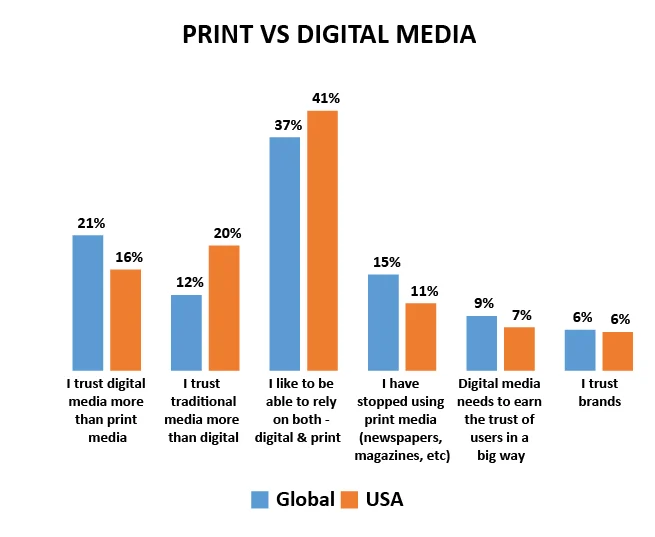 print vs digital Media