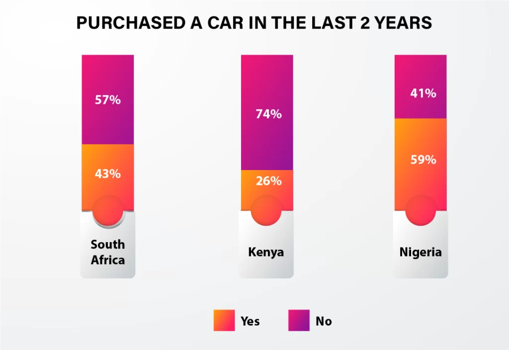 Car Purchase in South Africa and Kenya