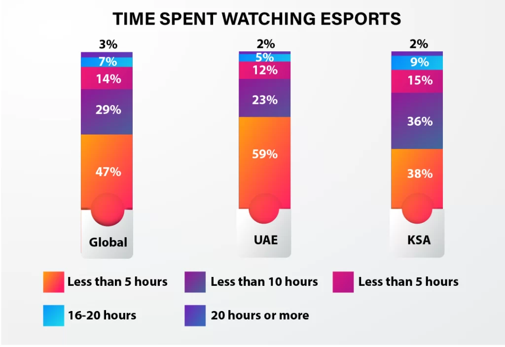 Time Spent Watching Esports