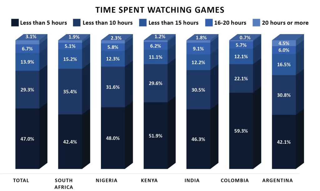 Time Spent Watching eSports Games Time Spent Watching eSports Games
