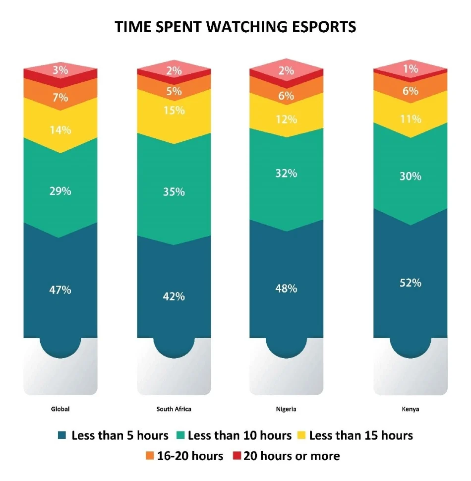 Time Spent Watching eSports in Sub Saharan