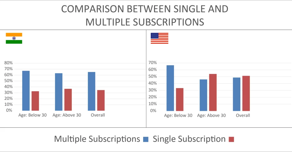 Comparison between single and multiple subscriptions