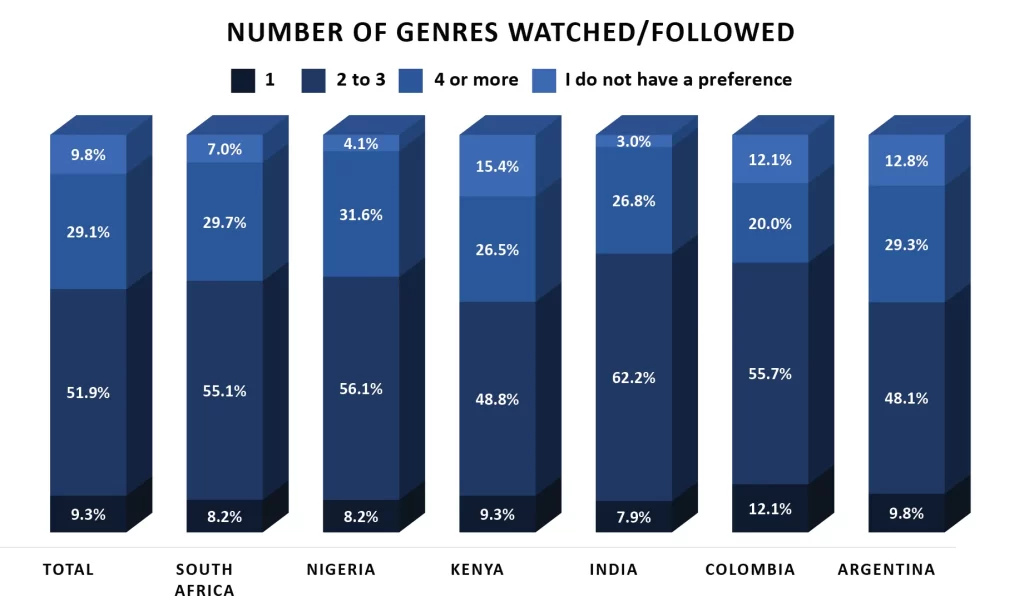 Preferred Time to Watch eSports Games